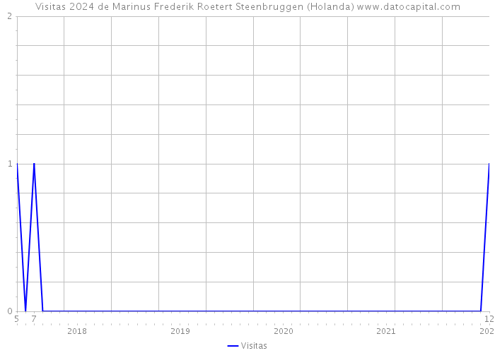 Visitas 2024 de Marinus Frederik Roetert Steenbruggen (Holanda) 