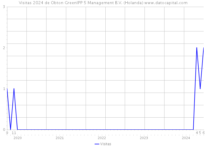 Visitas 2024 de Obton GreenIPP 5 Management B.V. (Holanda) 