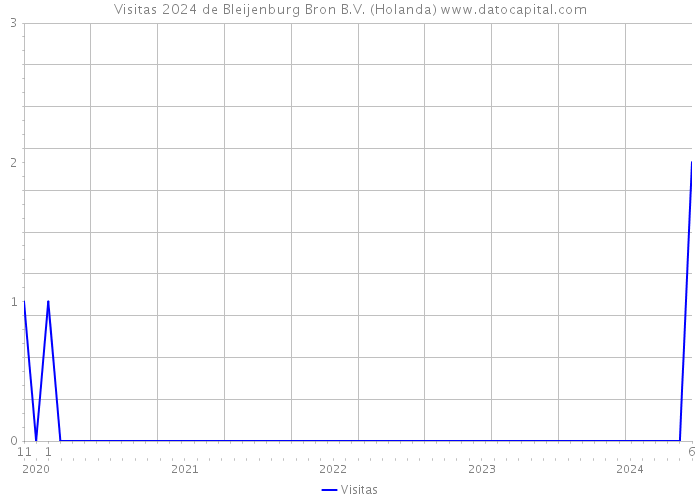 Visitas 2024 de Bleijenburg Bron B.V. (Holanda) 