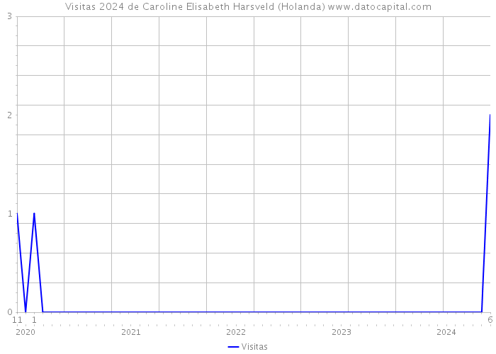 Visitas 2024 de Caroline Elisabeth Harsveld (Holanda) 