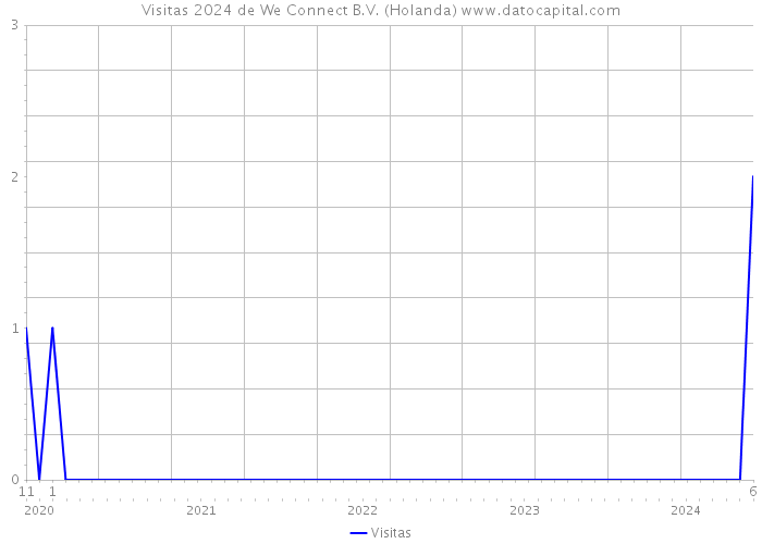 Visitas 2024 de We Connect B.V. (Holanda) 