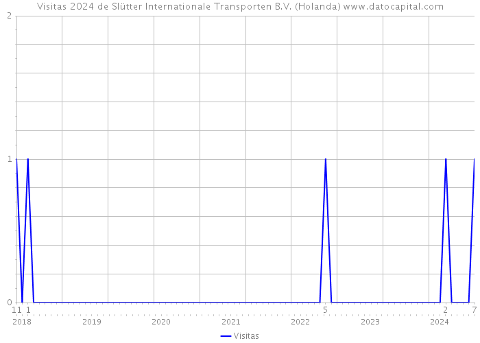 Visitas 2024 de Slütter Internationale Transporten B.V. (Holanda) 