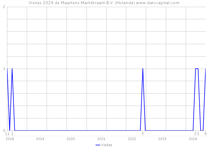 Visitas 2024 de Maartens Marktkraam B.V. (Holanda) 