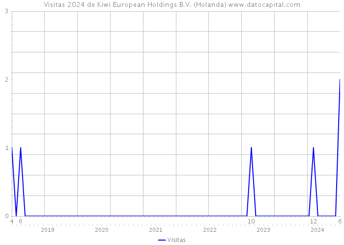 Visitas 2024 de Kiwi European Holdings B.V. (Holanda) 