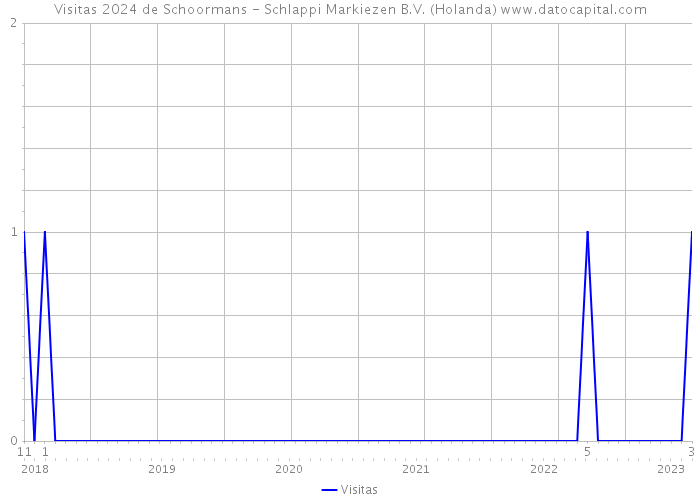 Visitas 2024 de Schoormans - Schlappi Markiezen B.V. (Holanda) 