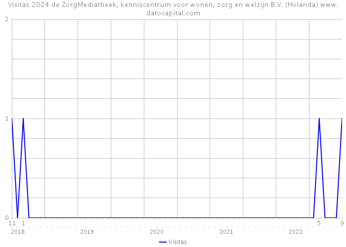 Visitas 2024 de ZorgMediatheek, kenniscentrum voor wonen, zorg en welzijn B.V. (Holanda) 