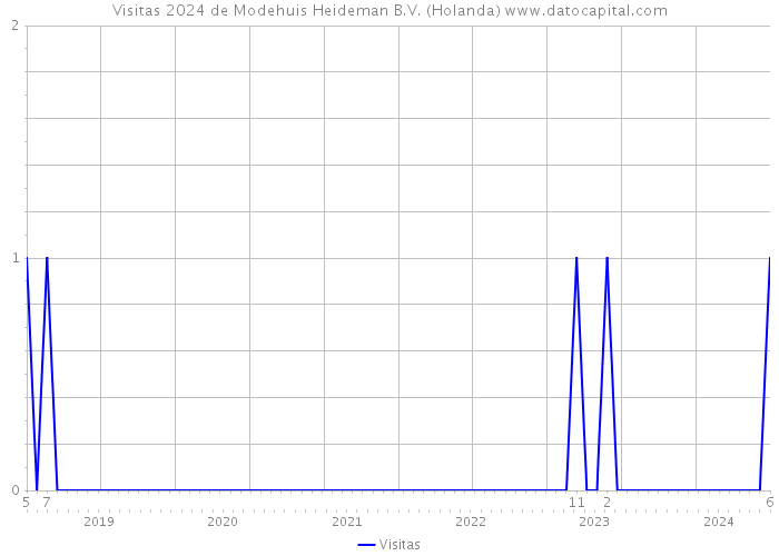 Visitas 2024 de Modehuis Heideman B.V. (Holanda) 