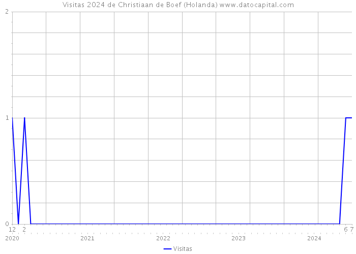 Visitas 2024 de Christiaan de Boef (Holanda) 