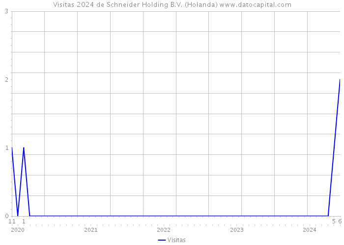 Visitas 2024 de Schneider Holding B.V. (Holanda) 