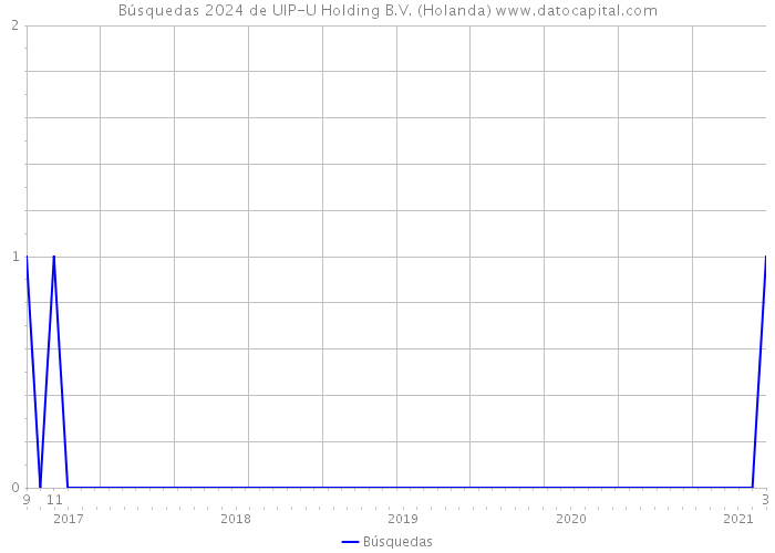 Búsquedas 2024 de UIP-U Holding B.V. (Holanda) 