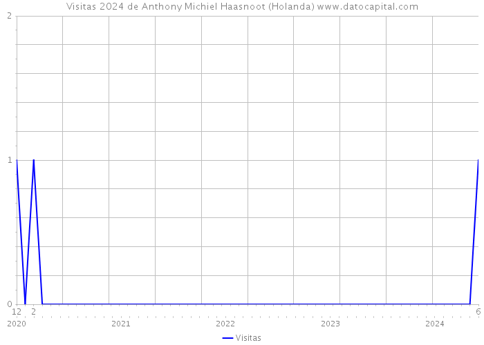 Visitas 2024 de Anthony Michiel Haasnoot (Holanda) 