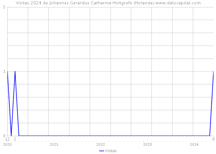 Visitas 2024 de Johannes Gerardus Catharina Holtgrefe (Holanda) 