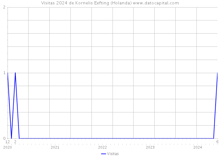 Visitas 2024 de Kornelis Eefting (Holanda) 