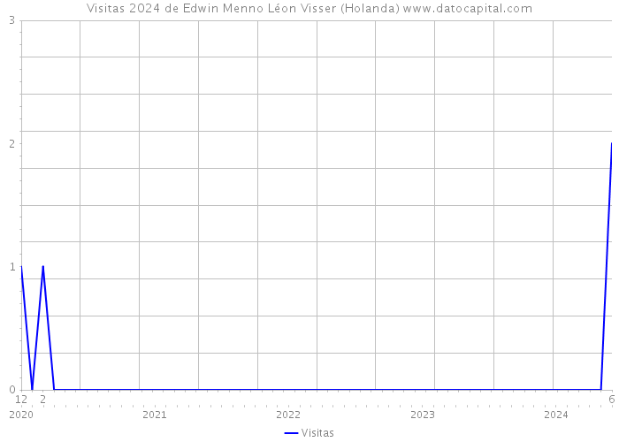 Visitas 2024 de Edwin Menno Léon Visser (Holanda) 