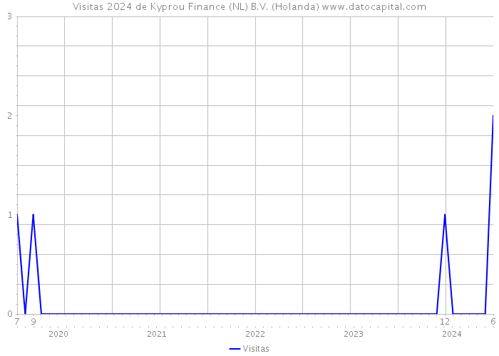 Visitas 2024 de Kyprou Finance (NL) B.V. (Holanda) 