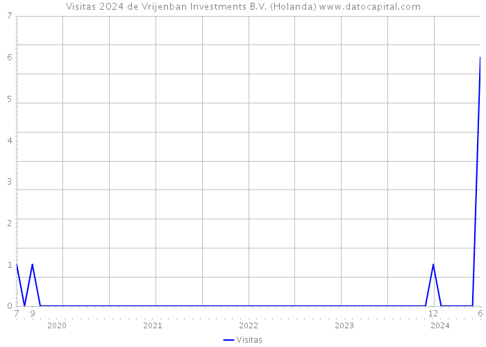 Visitas 2024 de Vrijenban Investments B.V. (Holanda) 