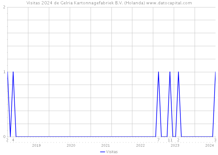 Visitas 2024 de Gelria Kartonnagefabriek B.V. (Holanda) 