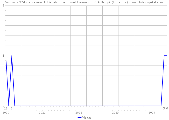 Visitas 2024 de Research Development and Loaning BVBA België (Holanda) 
