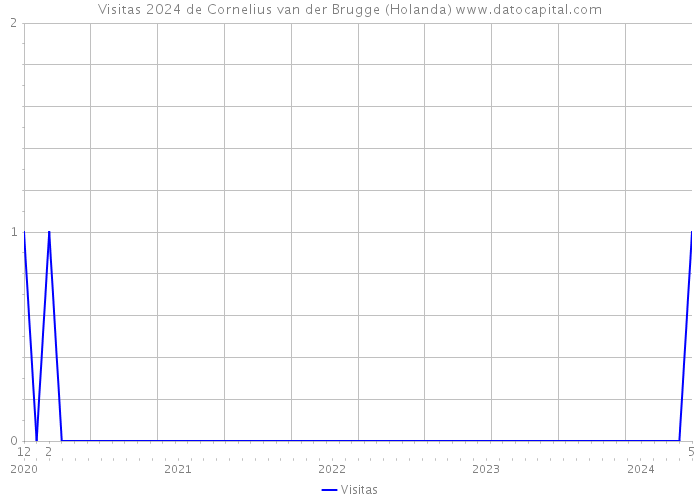 Visitas 2024 de Cornelius van der Brugge (Holanda) 