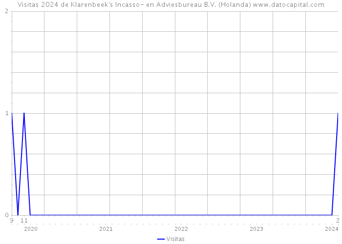 Visitas 2024 de Klarenbeek's Incasso- en Adviesbureau B.V. (Holanda) 