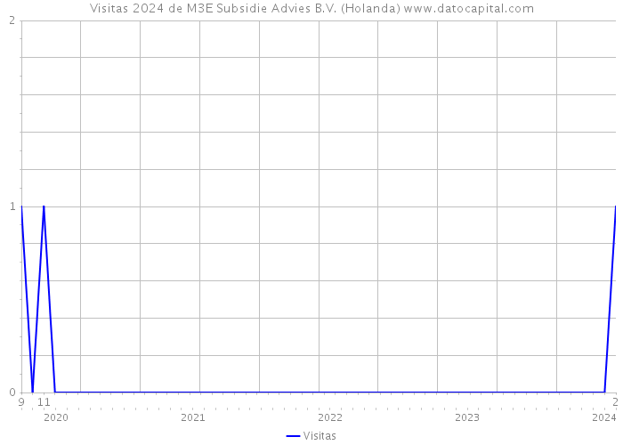 Visitas 2024 de M3E Subsidie Advies B.V. (Holanda) 