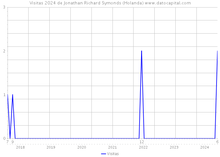 Visitas 2024 de Jonathan Richard Symonds (Holanda) 