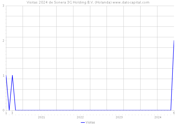 Visitas 2024 de Sonera 3G Holding B.V. (Holanda) 