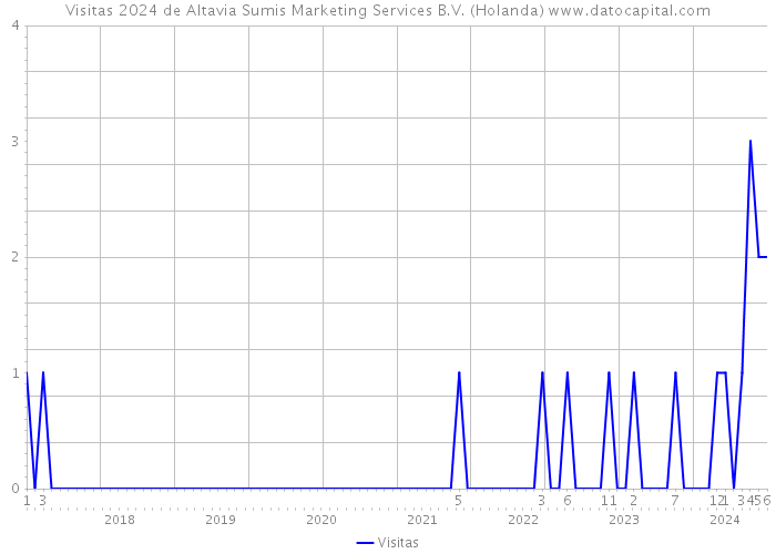 Visitas 2024 de Altavia Sumis Marketing Services B.V. (Holanda) 