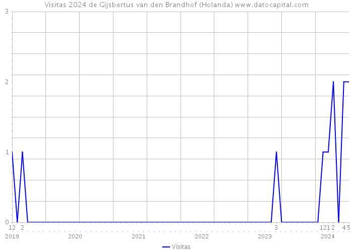 Visitas 2024 de Gijsbertus van den Brandhof (Holanda) 
