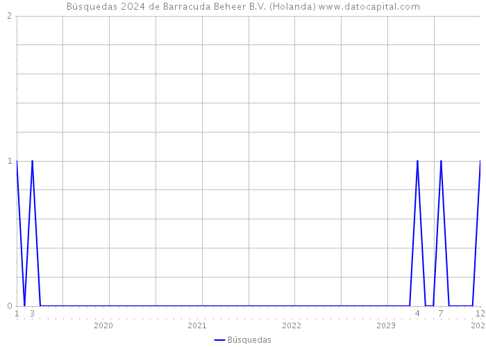 Búsquedas 2024 de Barracuda Beheer B.V. (Holanda) 