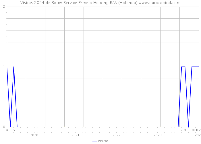 Visitas 2024 de Bouw Service Ermelo Holding B.V. (Holanda) 