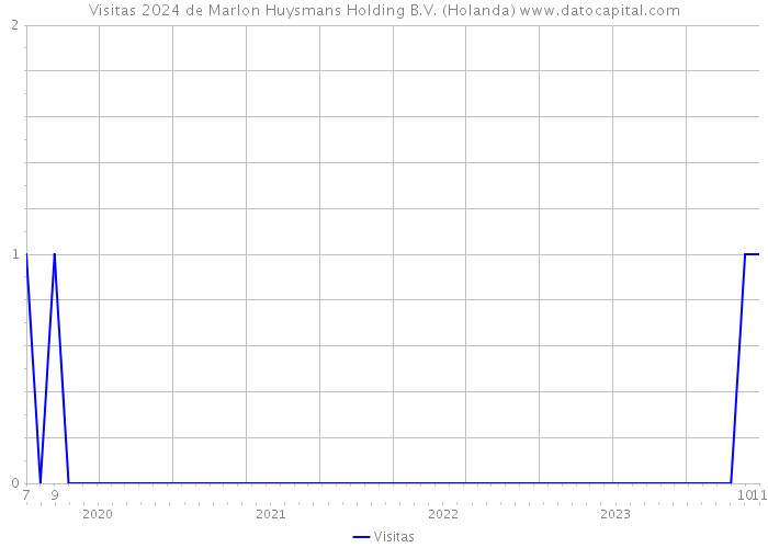 Visitas 2024 de Marlon Huysmans Holding B.V. (Holanda) 