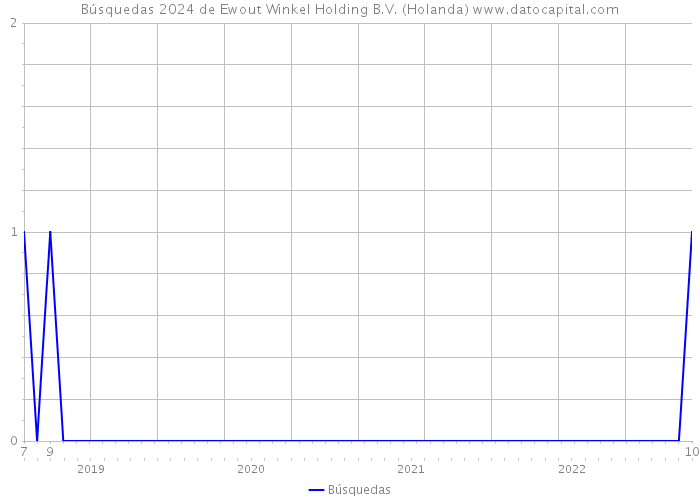 Búsquedas 2024 de Ewout Winkel Holding B.V. (Holanda) 