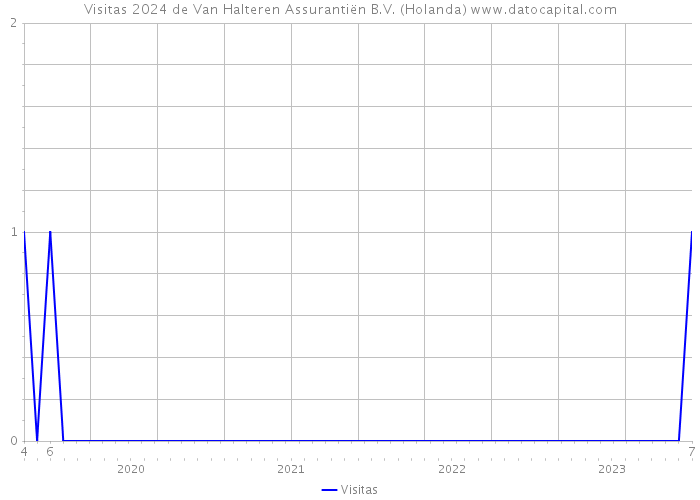 Visitas 2024 de Van Halteren Assurantiën B.V. (Holanda) 
