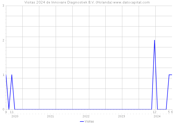 Visitas 2024 de Innovare Diagnostiek B.V. (Holanda) 