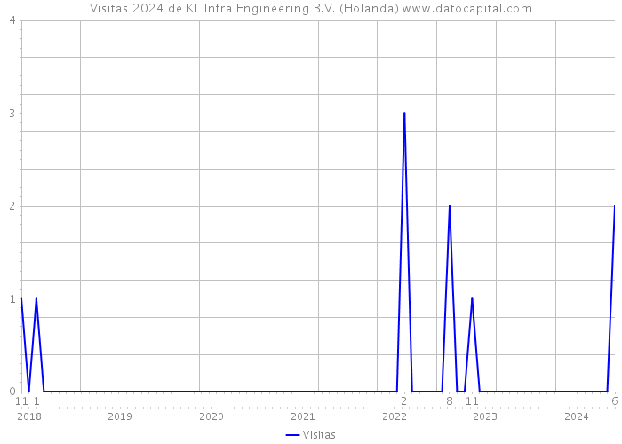 Visitas 2024 de KL Infra Engineering B.V. (Holanda) 