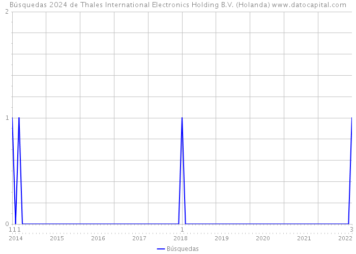 Búsquedas 2024 de Thales International Electronics Holding B.V. (Holanda) 
