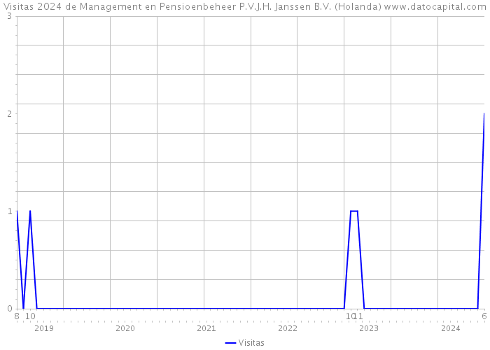 Visitas 2024 de Management en Pensioenbeheer P.V.J.H. Janssen B.V. (Holanda) 