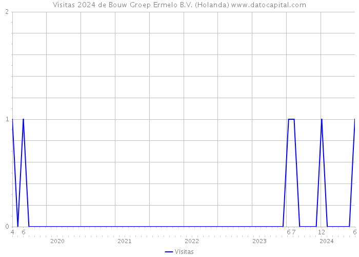 Visitas 2024 de Bouw Groep Ermelo B.V. (Holanda) 