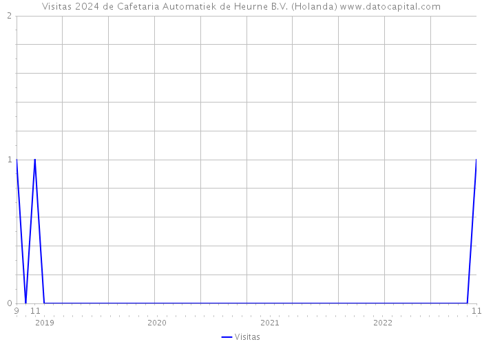 Visitas 2024 de Cafetaria Automatiek de Heurne B.V. (Holanda) 