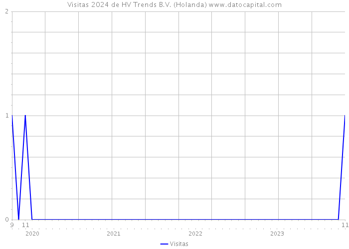 Visitas 2024 de HV Trends B.V. (Holanda) 
