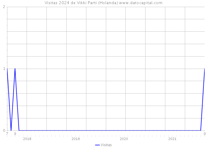 Visitas 2024 de Vikki Parti (Holanda) 
