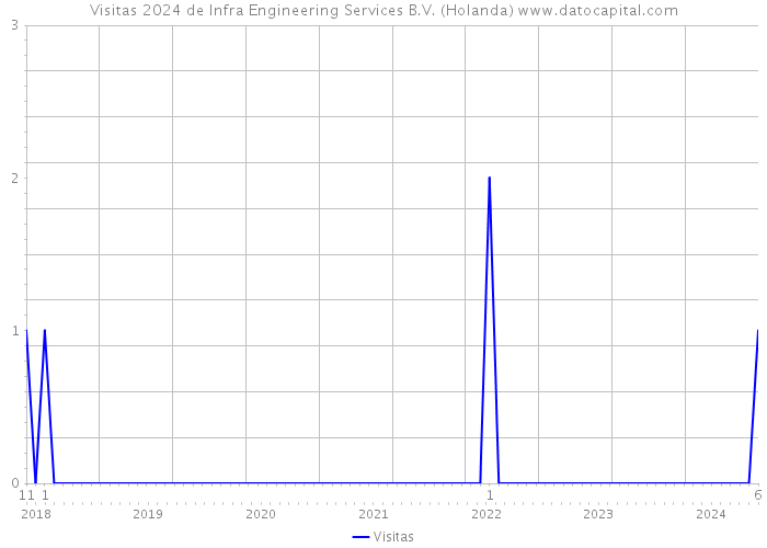 Visitas 2024 de Infra Engineering Services B.V. (Holanda) 