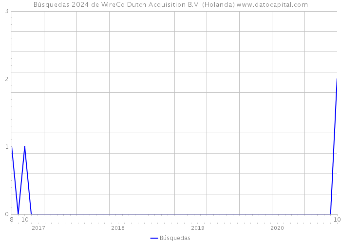 Búsquedas 2024 de WireCo Dutch Acquisition B.V. (Holanda) 