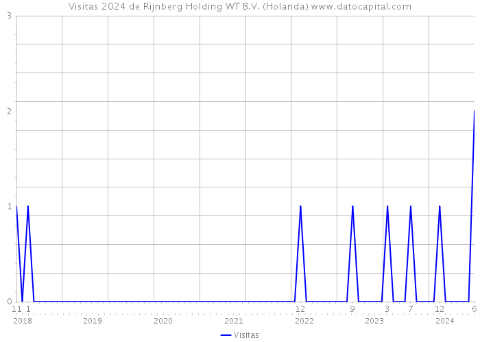 Visitas 2024 de Rijnberg Holding WT B.V. (Holanda) 