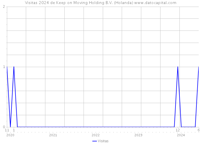 Visitas 2024 de Keep on Moving Holding B.V. (Holanda) 