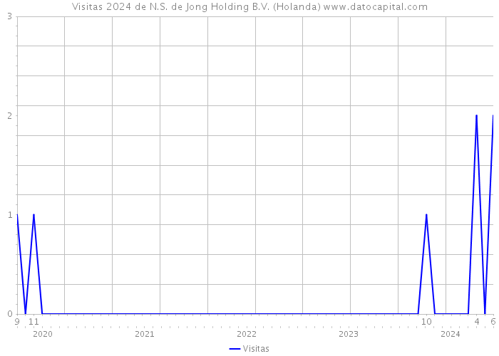 Visitas 2024 de N.S. de Jong Holding B.V. (Holanda) 