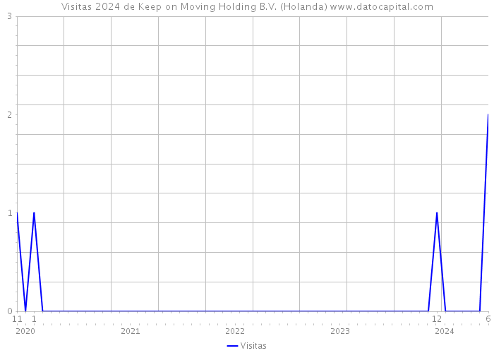 Visitas 2024 de Keep on Moving Holding B.V. (Holanda) 