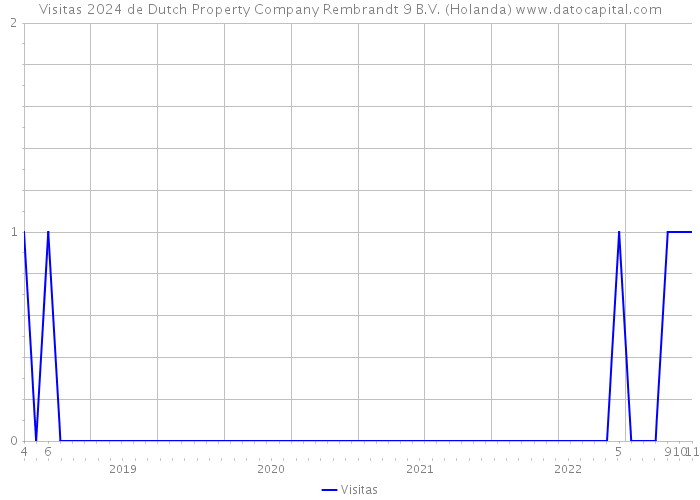 Visitas 2024 de Dutch Property Company Rembrandt 9 B.V. (Holanda) 