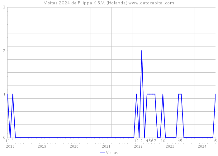 Visitas 2024 de Filippa K B.V. (Holanda) 